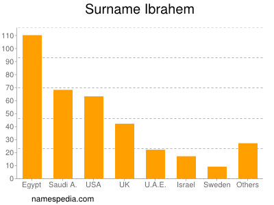 Surname Ibrahem