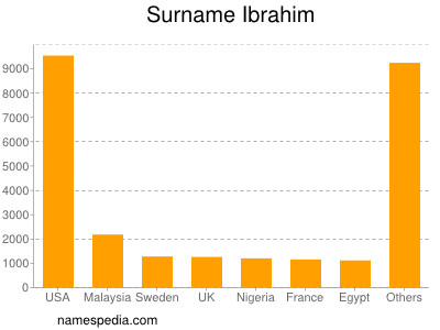 Surname Ibrahim