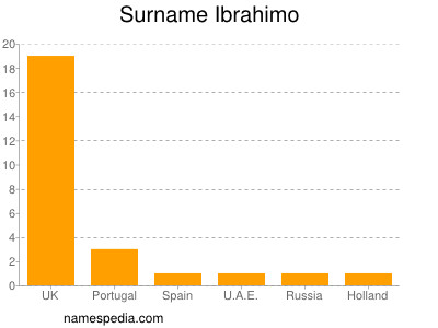 Surname Ibrahimo