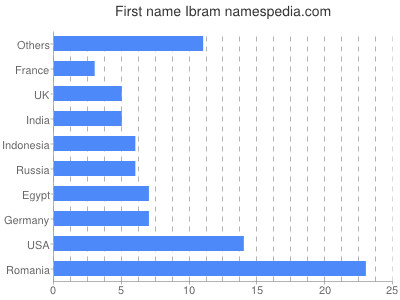 Given name Ibram