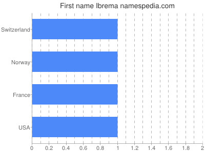 Given name Ibrema