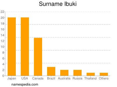 Surname Ibuki