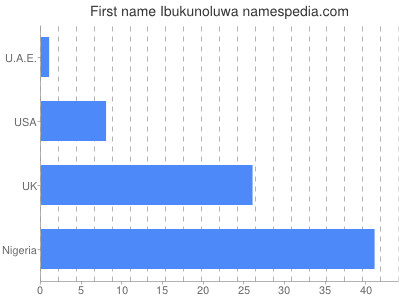 Given name Ibukunoluwa