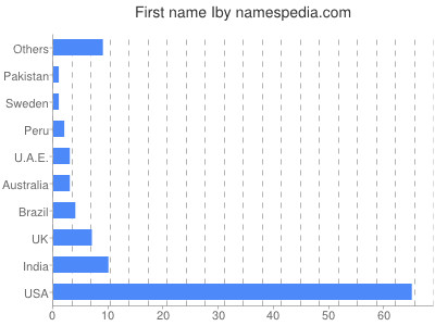 Given name Iby