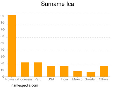 Surname Ica