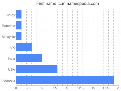 Given name Ican