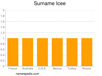 Surname Icee