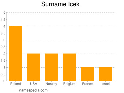 Surname Icek