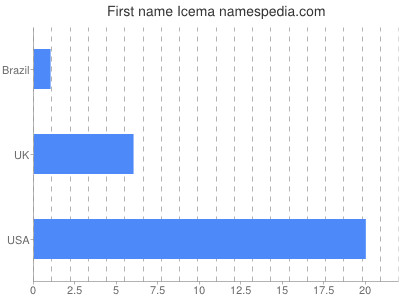 Given name Icema