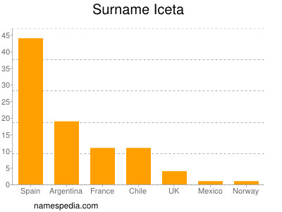 Surname Iceta