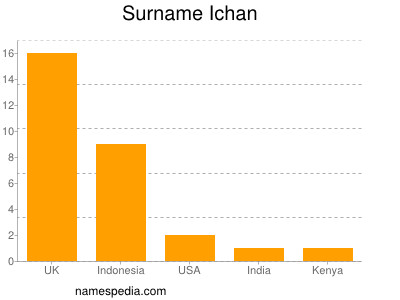 Surname Ichan