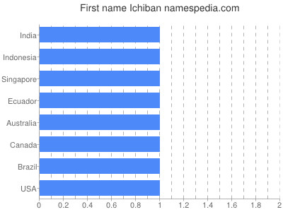Given name Ichiban