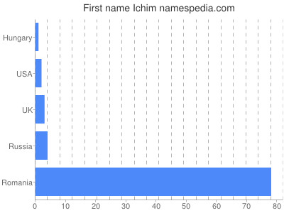 Given name Ichim