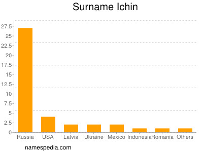 Surname Ichin