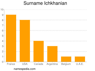 Surname Ichkhanian