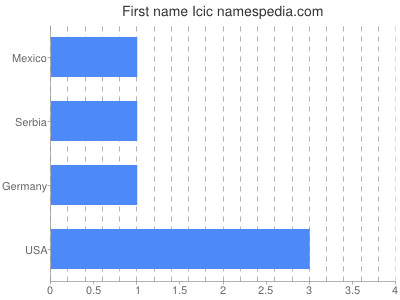 Given name Icic