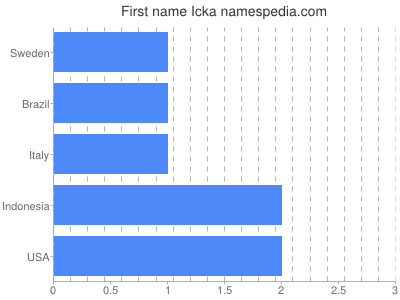 Given name Icka