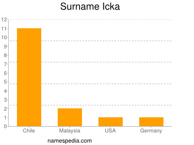 Surname Icka