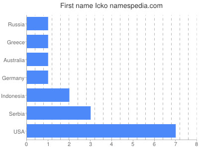 Given name Icko