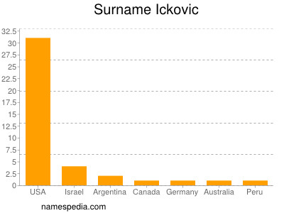 Surname Ickovic