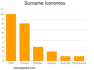 Surname Iconomou