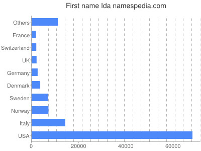 Given name Ida