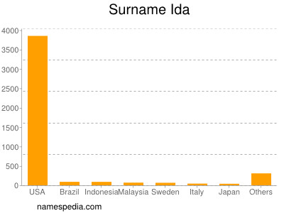 Surname Ida