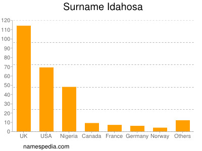 Surname Idahosa