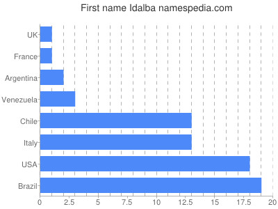 Given name Idalba