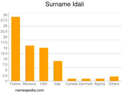 Surname Idali