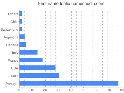 Given name Idalio