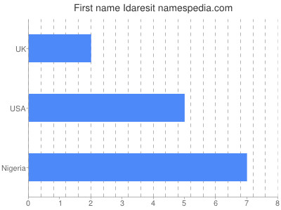 Given name Idaresit