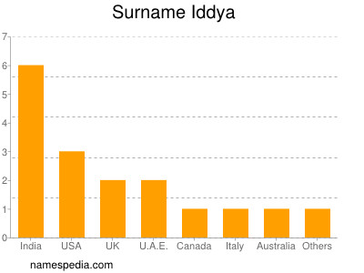 Surname Iddya