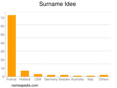 Surname Idee