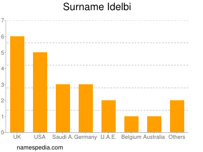 Surname Idelbi