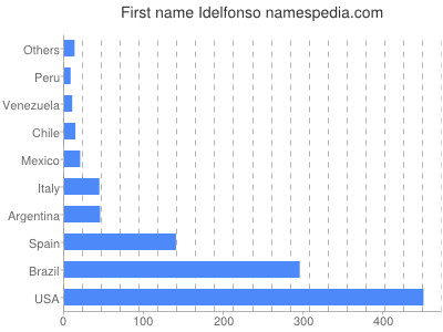 Given name Idelfonso