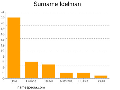 Surname Idelman