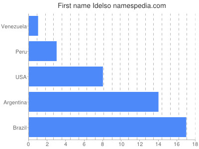 Given name Idelso
