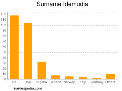 Surname Idemudia