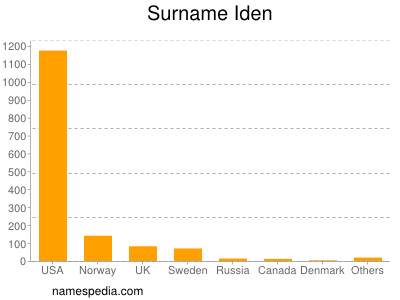 Surname Iden