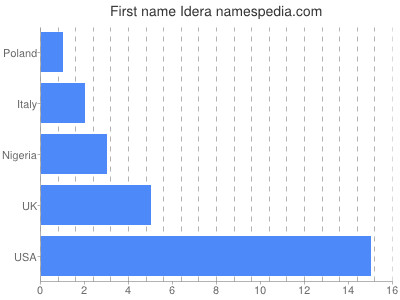 Given name Idera