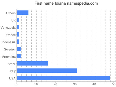 Given name Idiana