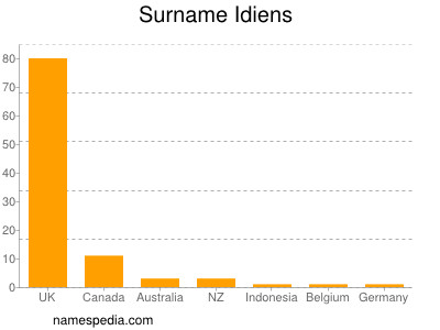 Surname Idiens