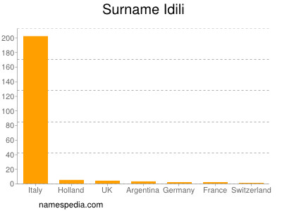 Surname Idili