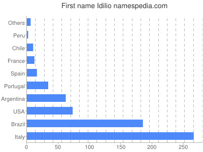 Given name Idilio