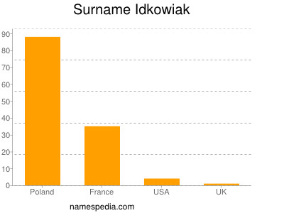 Surname Idkowiak
