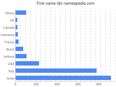 Given name Ido