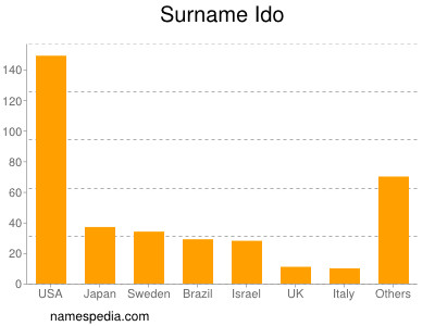 Surname Ido
