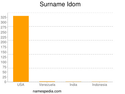 Surname Idom