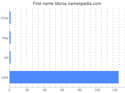 Given name Idonia